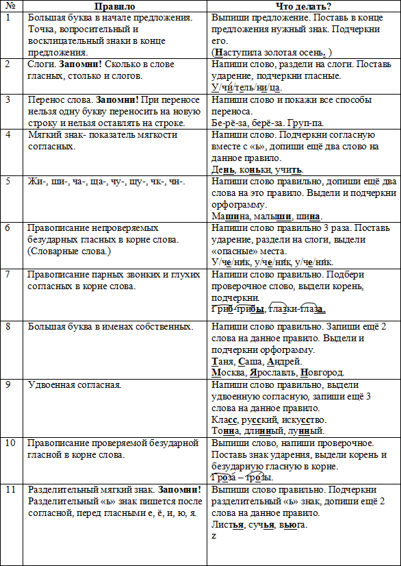 Номера орфограмм по русскому языку для 3 класса